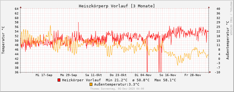 ht_3_graph_3-month